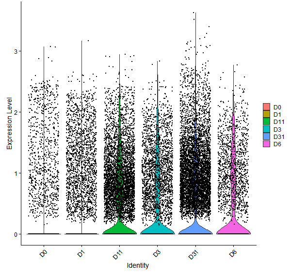Violin plot by developmental stage