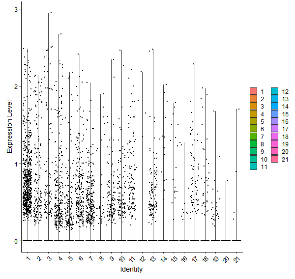 Violin plot by cell cluster