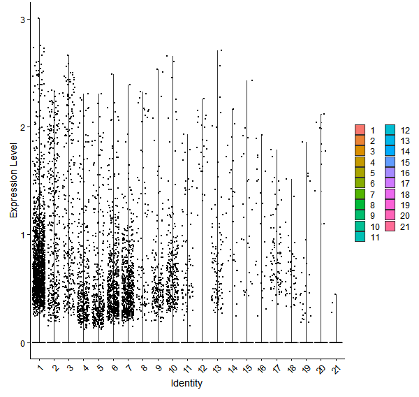 Violin plot by cell cluster