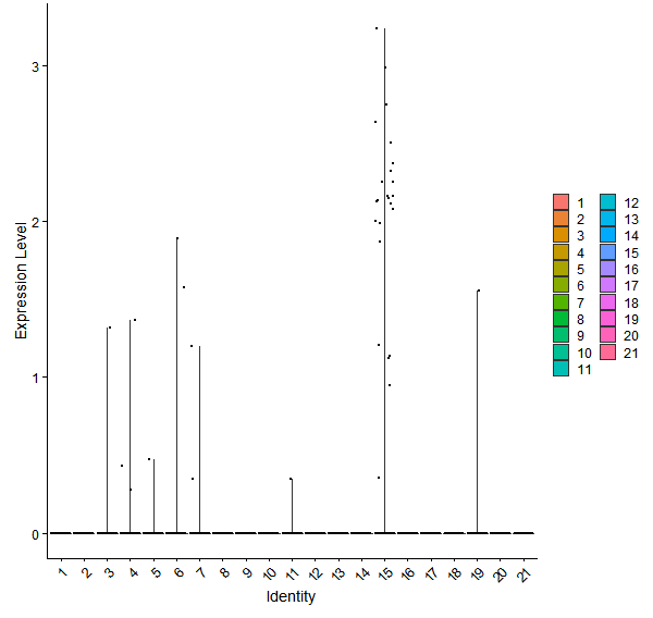Violin plot by cell cluster