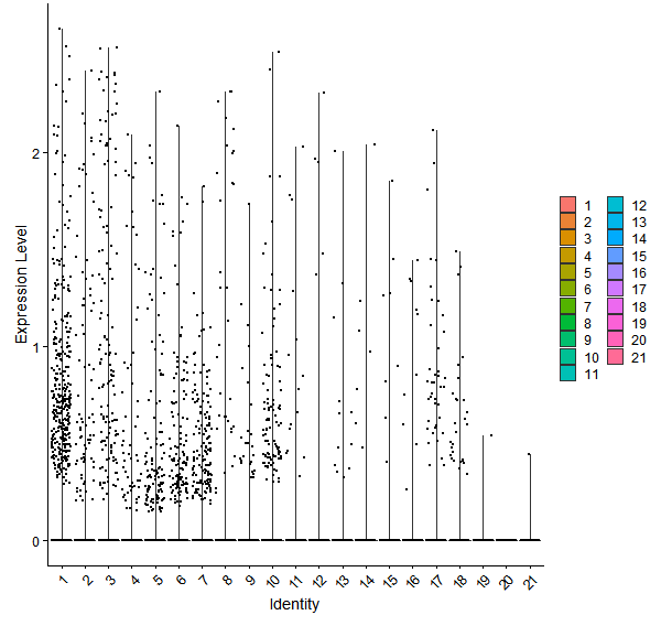 Violin plot by cell cluster