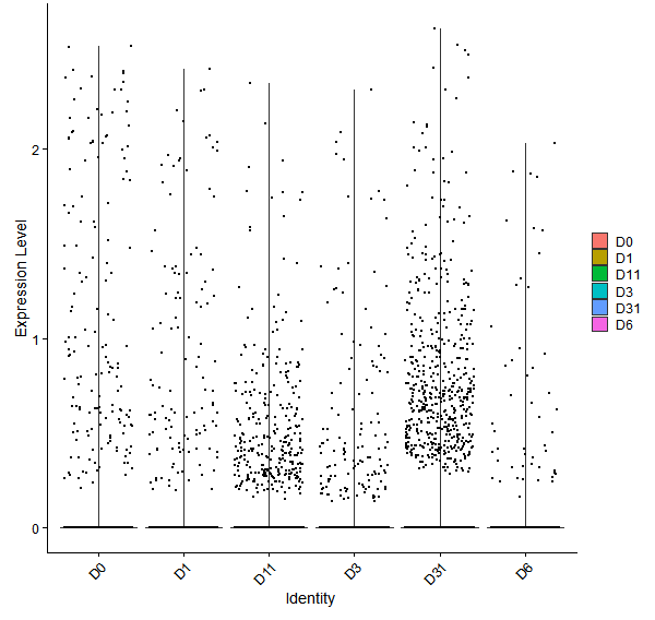 Violin plot by developmental stage