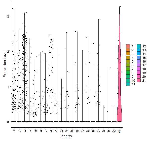 Violin plot by cell cluster