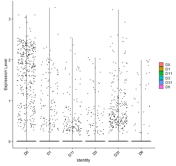 Violin plot by developmental stage