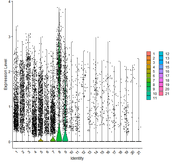 Violin plot by cell cluster