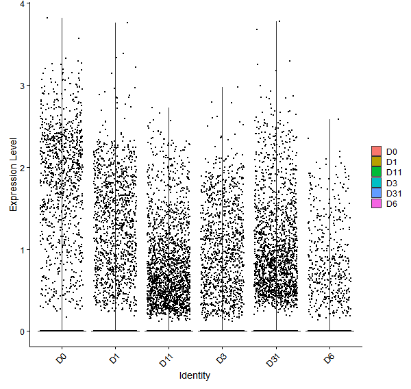 Violin plot by developmental stage