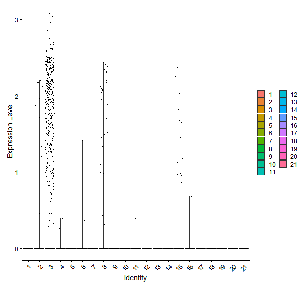 Violin plot by cell cluster