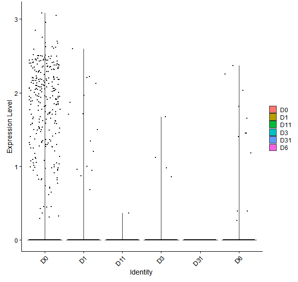 Violin plot by developmental stage