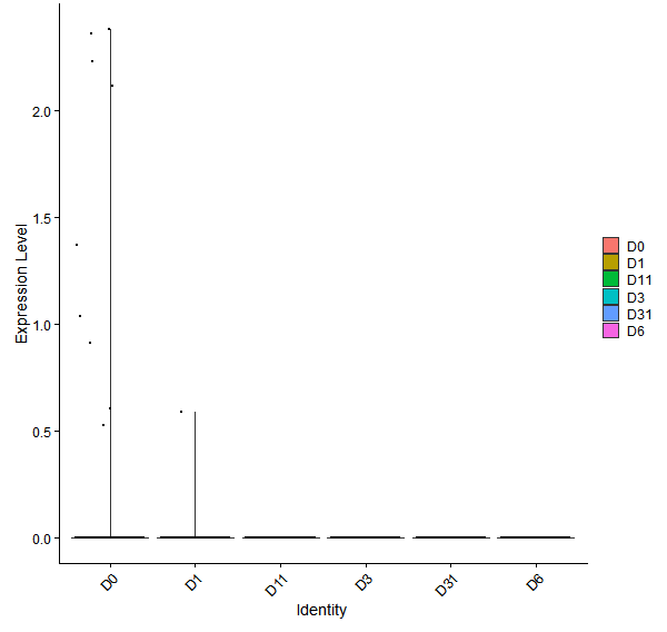Violin plot by developmental stage