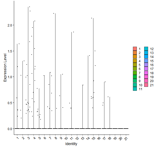 Violin plot by cell cluster