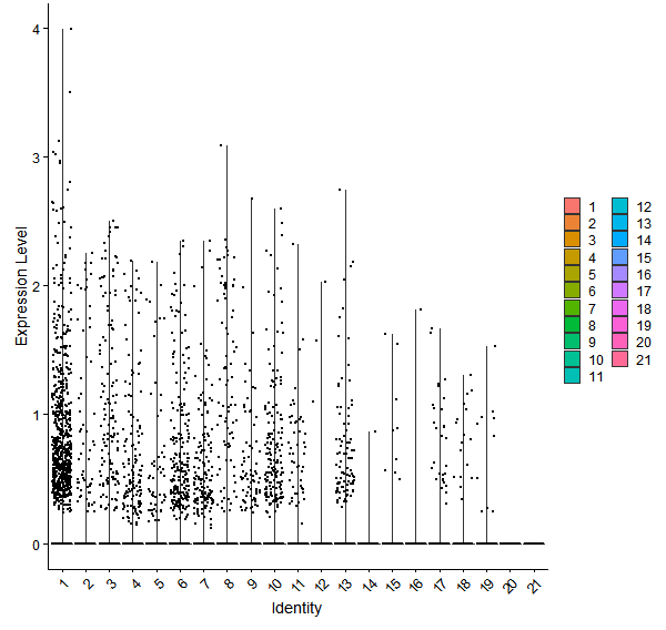 Violin plot by cell cluster