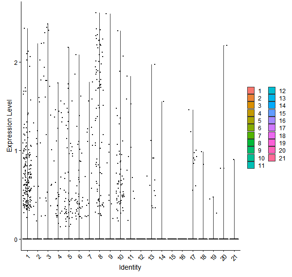 Violin plot by cell cluster