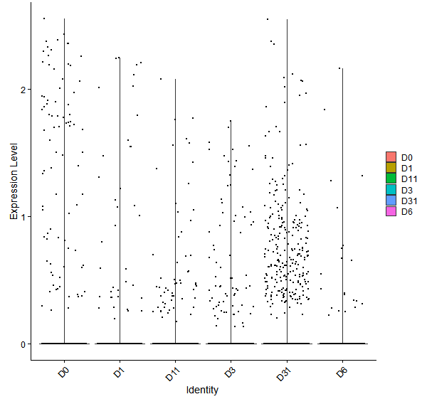 Violin plot by developmental stage