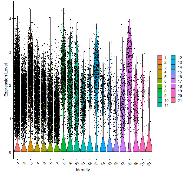 Violin plot by cell cluster