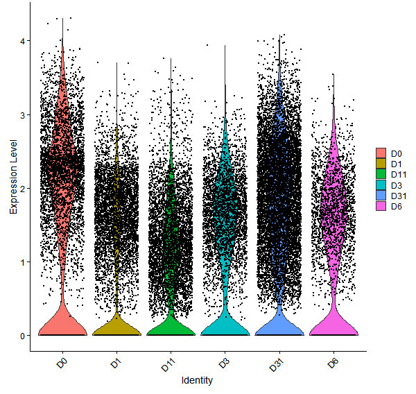 Violin plot by developmental stage