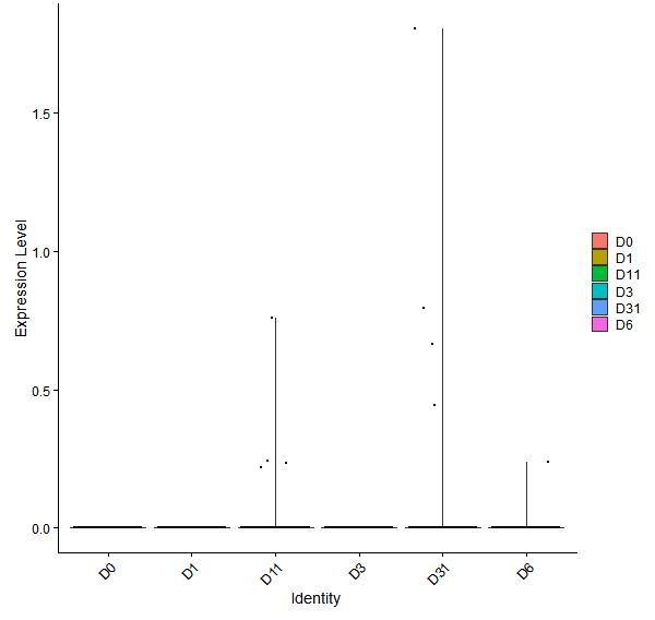 Violin plot by developmental stage