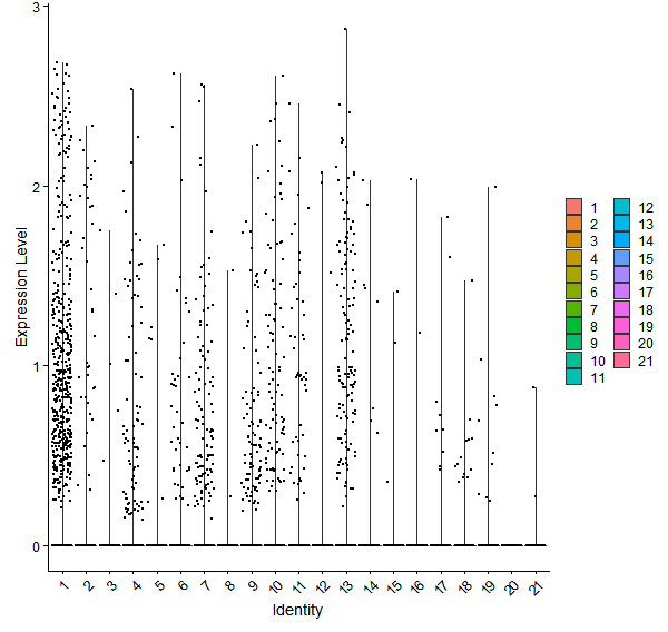 Violin plot by cell cluster