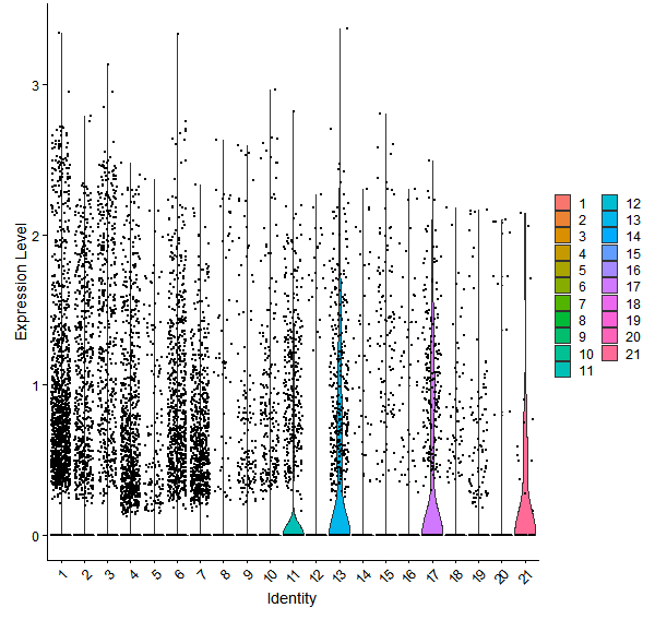 Violin plot by cell cluster