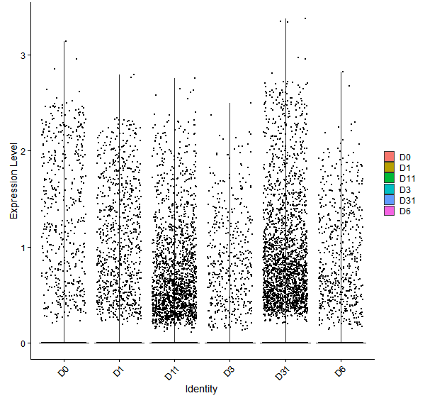 Violin plot by developmental stage
