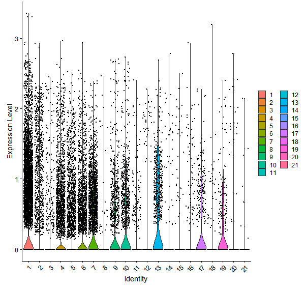 Violin plot by cell cluster