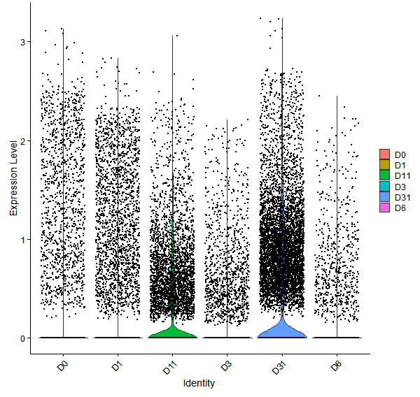 Violin plot by developmental stage