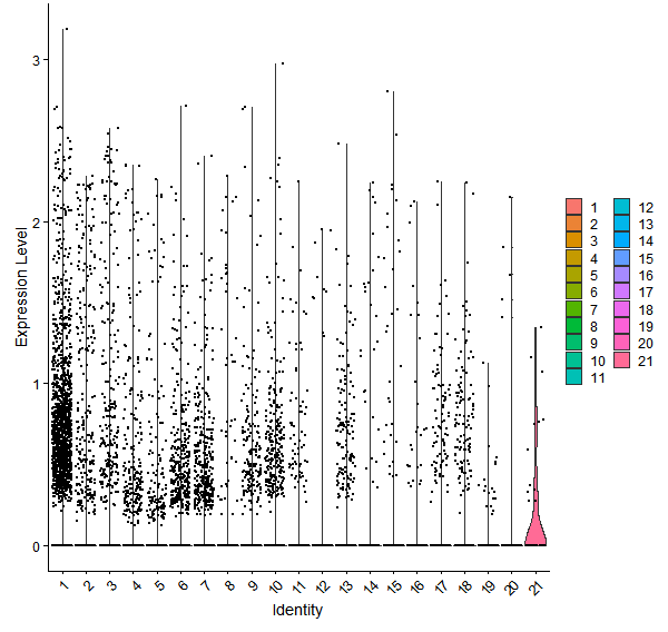 Violin plot by cell cluster