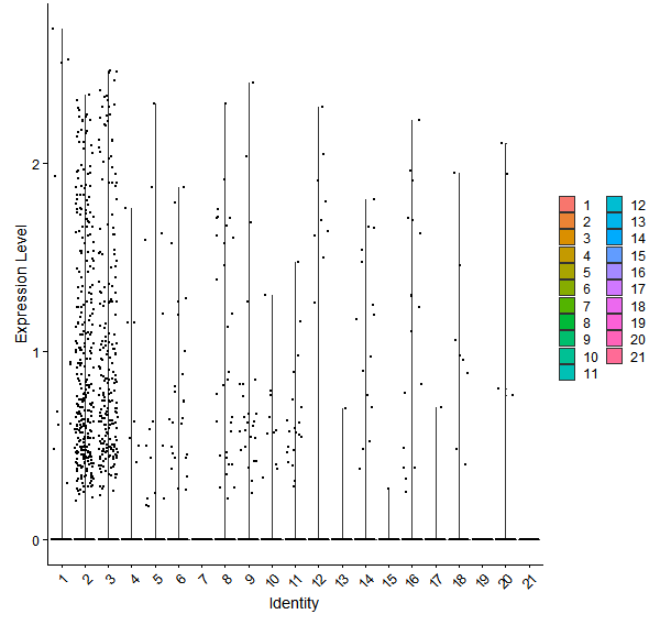 Violin plot by cell cluster