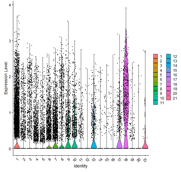 Violin plot by cell cluster