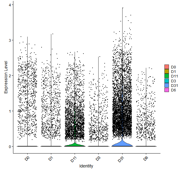 Violin plot by developmental stage