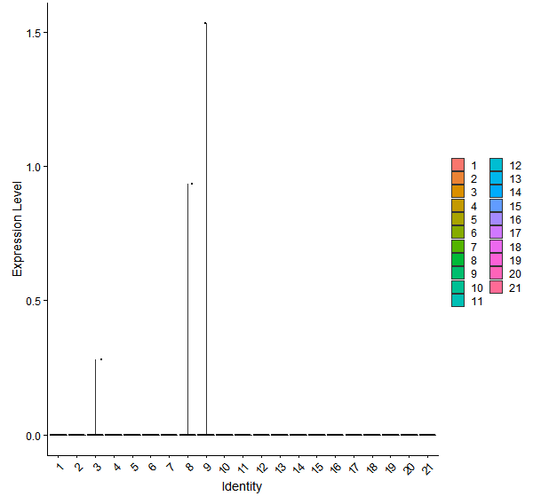 Violin plot by cell cluster