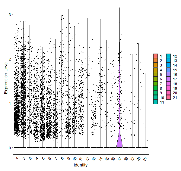 Violin plot by cell cluster