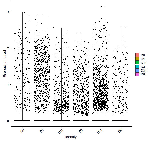 Violin plot by developmental stage