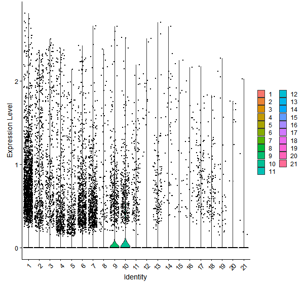 Violin plot by cell cluster