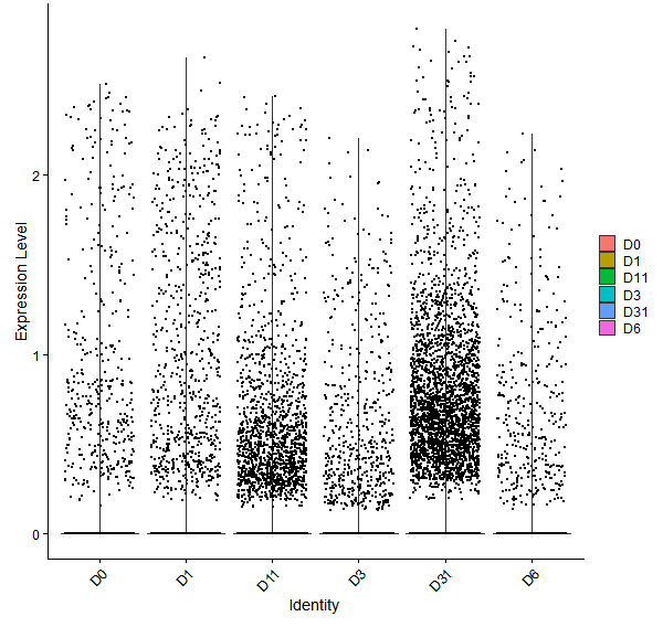 Violin plot by developmental stage