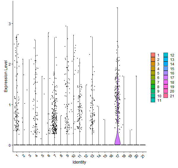 Violin plot by cell cluster