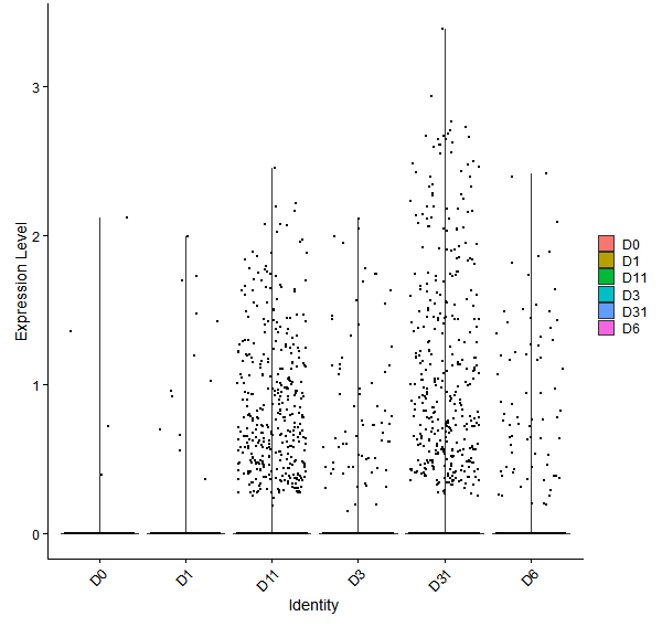 Violin plot by developmental stage