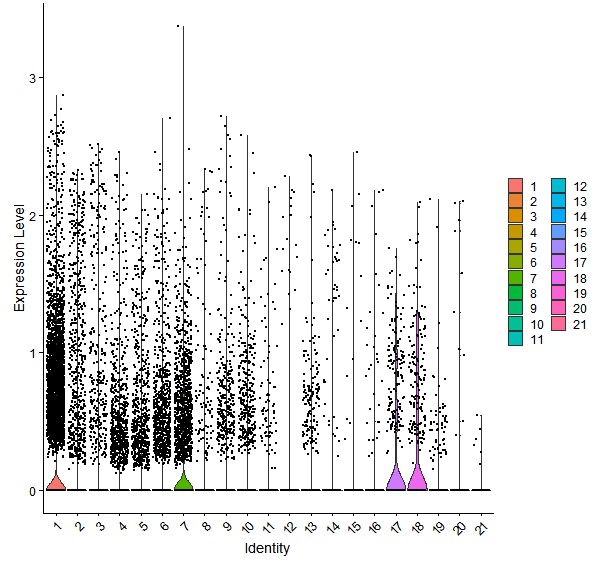 Violin plot by cell cluster