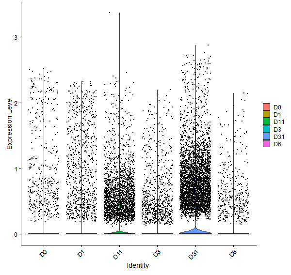 Violin plot by developmental stage