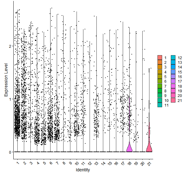 Violin plot by cell cluster