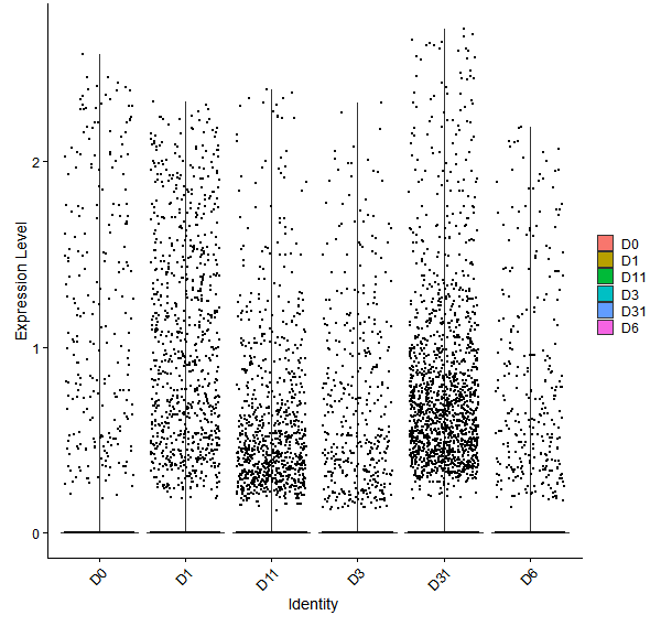Violin plot by developmental stage