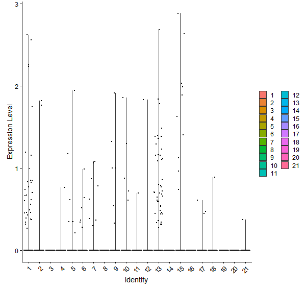 Violin plot by cell cluster