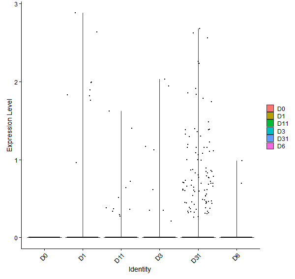Violin plot by developmental stage