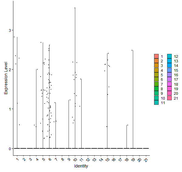 Violin plot by cell cluster