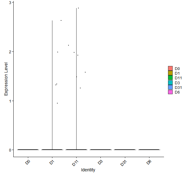 Violin plot by developmental stage
