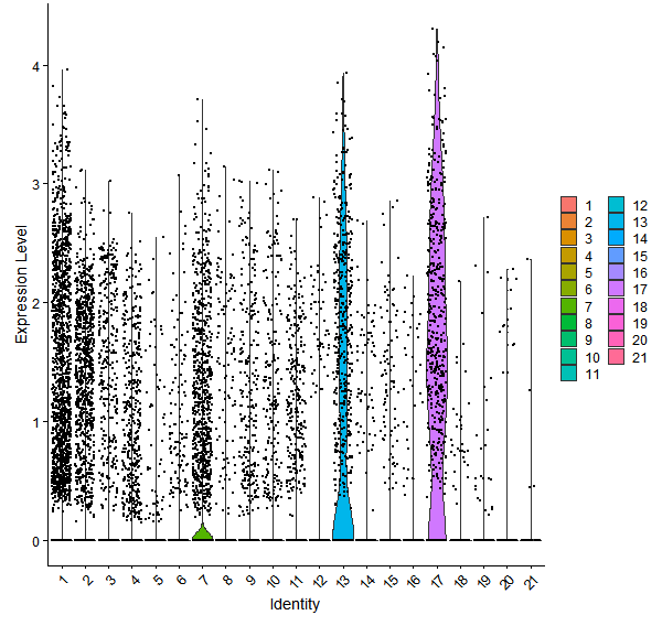 Violin plot by cell cluster