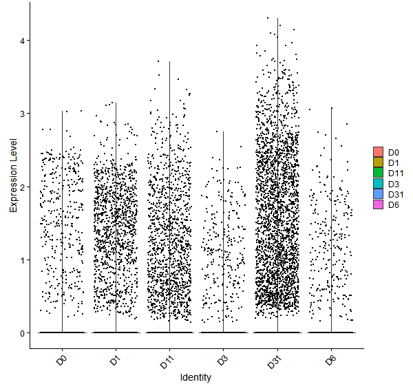 Violin plot by developmental stage