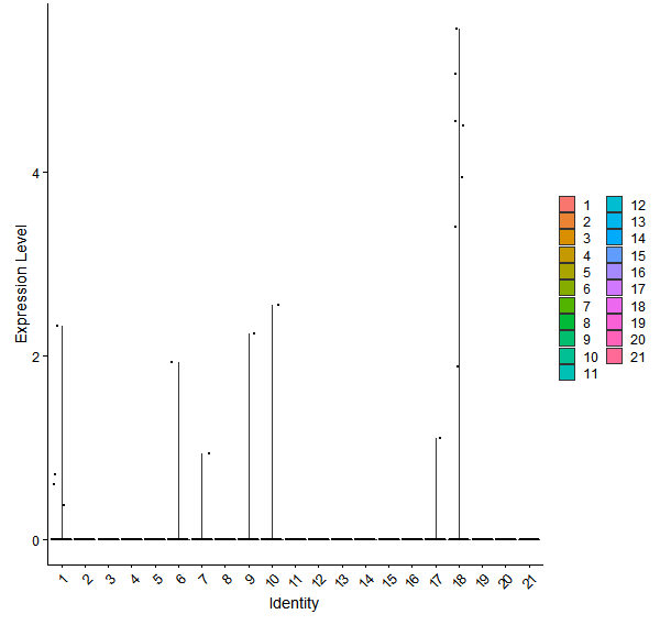 Violin plot by cell cluster