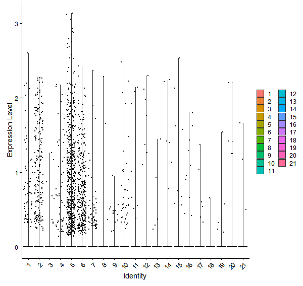 Violin plot by cell cluster