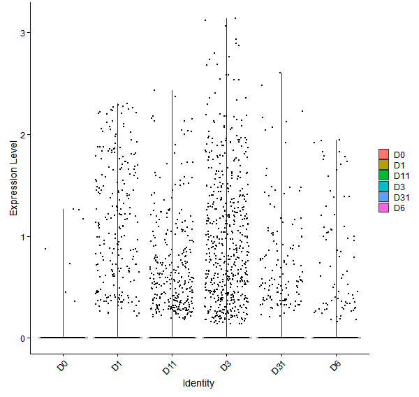 Violin plot by developmental stage