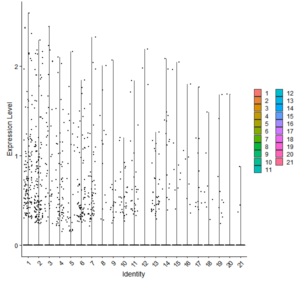 Violin plot by cell cluster